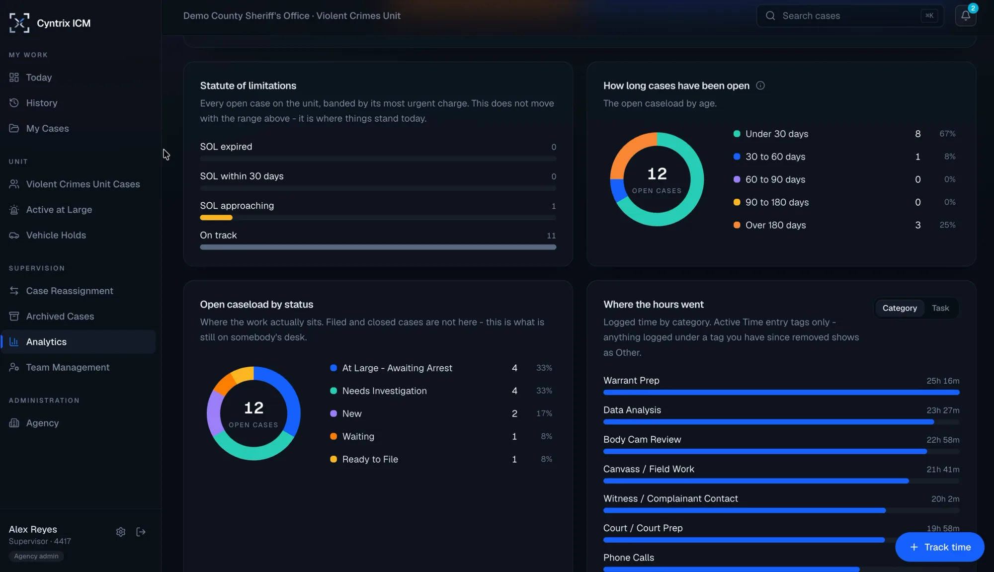 ICM's analytics screen: statute of limitations bands, how long cases have been open, open caseload by status, and where the hours went. Screenshot from a demo agency with fictional data.